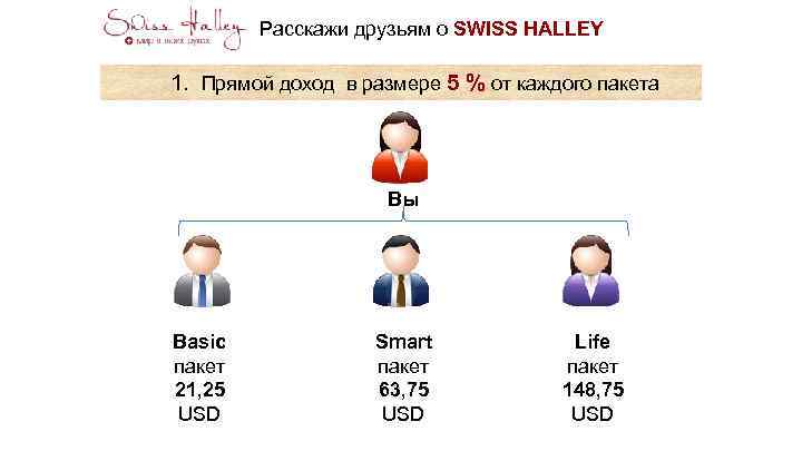 Расскажи друзьям о SWISS HALLEY 1. Прямой доход в размере 5 % от каждого