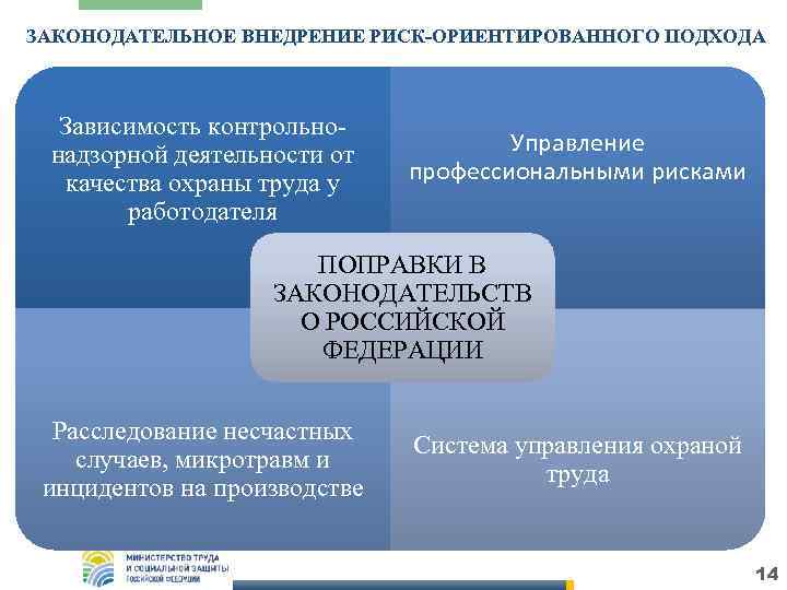 Риск ориентированный подход к проверкам бизнеса. Риск ориентированный подход. Риск-ориентированный подход в охране труда. Риск-ориентированного подхода. Рискоориентированный подход в охране труда.