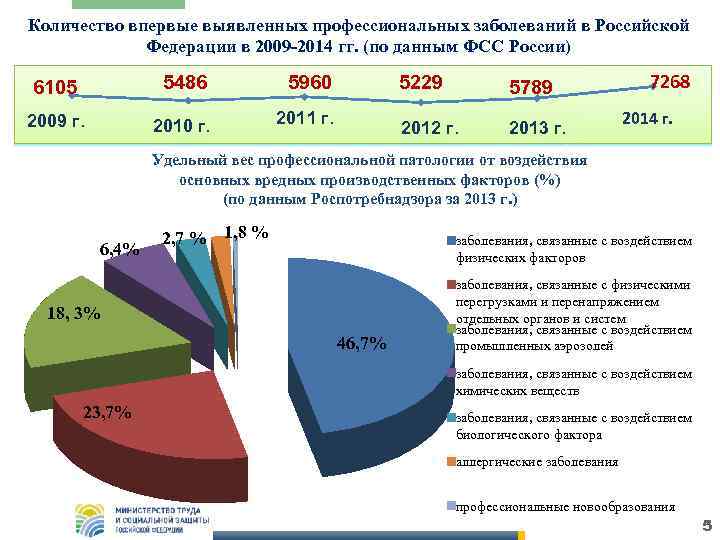 Количество впервые выявленных профессиональных заболеваний в Российской Федерации в 2009 -2014 гг. (по данным