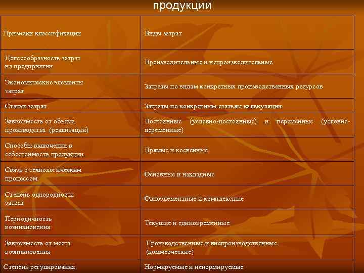 продукции Признаки классификации Виды затрат Целесообразность затрат на предприятии Производительные и непроизводительные Экономические элементы