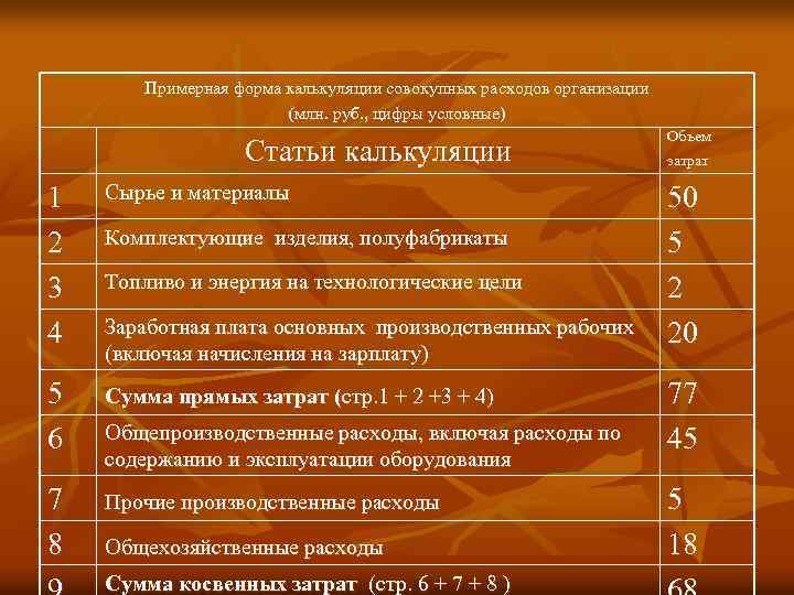 Примерная форма калькуляции совокупных расходов организации (млн. руб. , цифры условные) Статьи калькуляции 1