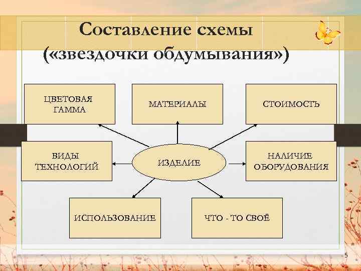 Составление схемы обдумывания