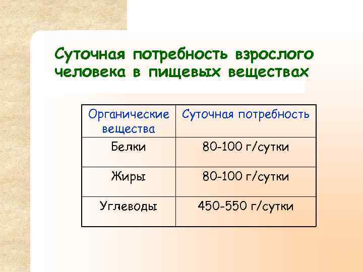 Суточная потребность взрослого человека в пищевых веществах Органические вещества Суточная потребность Белки 80 -100