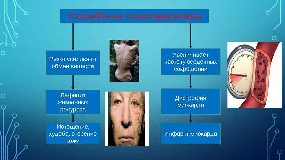 Употребление психостимуляторов Резко усиливают обмен веществ Увеличивает частоту сердечных сокращений Дефицит жизненных ресурсов Дистрофия