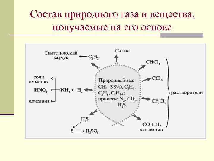 Состав природного газа и вещества, получаемые на его основе 