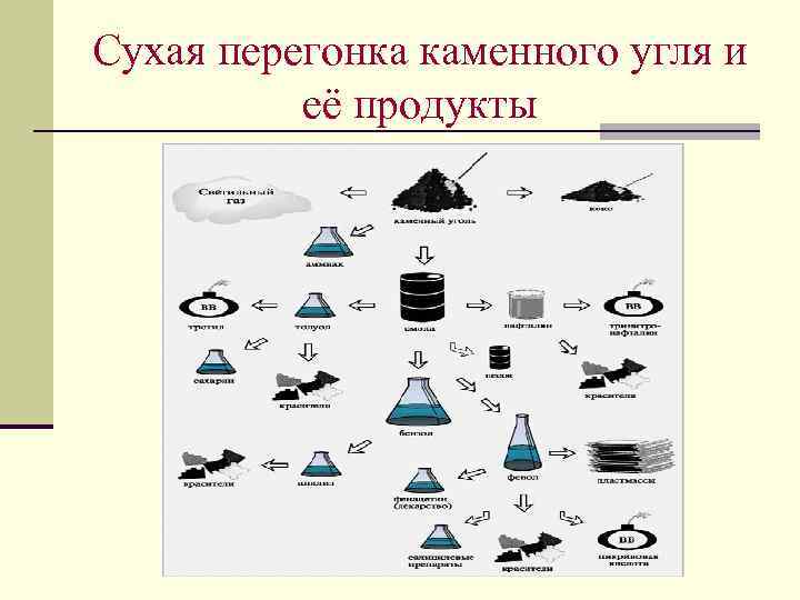 Перегонка угля. Продукты сухой перегонки каменного угля. Перегонка каменного угля. Сухая перегонка угля. Дистилляция каменного угля.