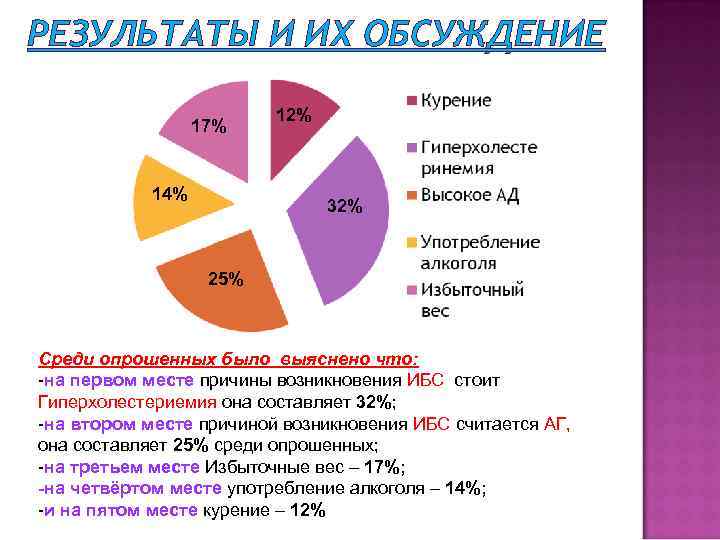 РЕЗУЛЬТАТЫ И ИХ ОБСУЖДЕНИЕ 17% 14% 12% 32% 25% Среди опрошенных было выяснено что: