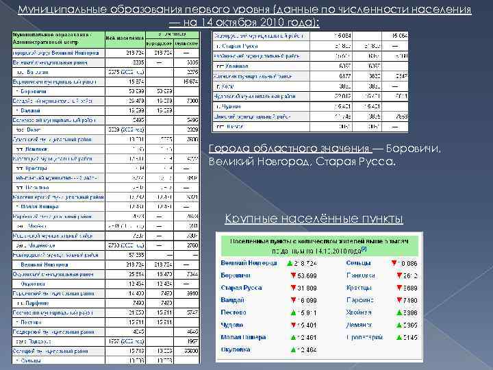 Муниципальные образования первого уровня (данные по численности населения — на 14 октября 2010 года):
