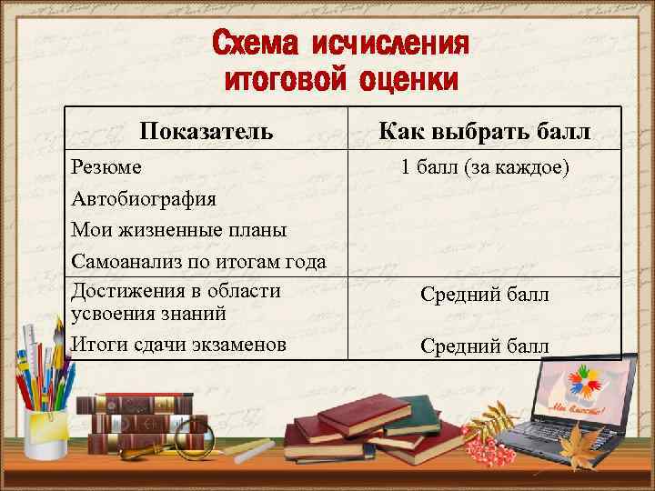Схема исчисления итоговой оценки Показатель Резюме Автобиография Мои жизненные планы Самоанализ по итогам года