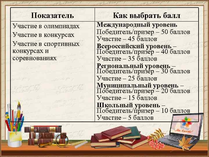 Показатель Участие в олимпиадах Участие в конкурсах Участие в спортивных конкурсах и соревнованиях Как