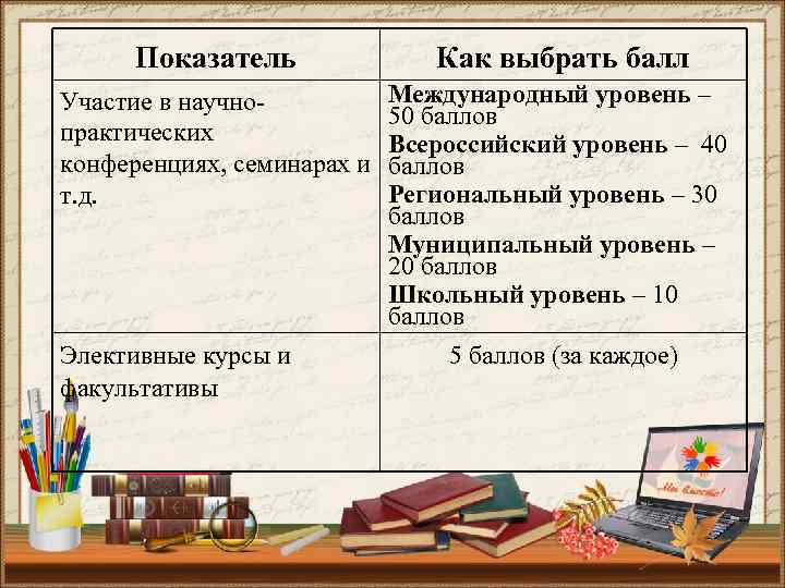 Показатель Как выбрать балл Участие в научнопрактических конференциях, семинарах и т. д. Международный уровень