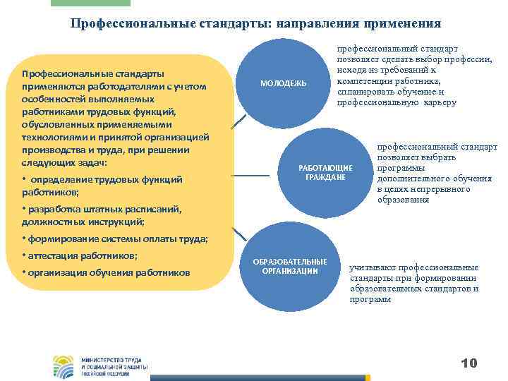 Профессиональные стандарты: направления применения Профессиональные стандарты применяются работодателями с учетом особенностей выполняемых работниками трудовых