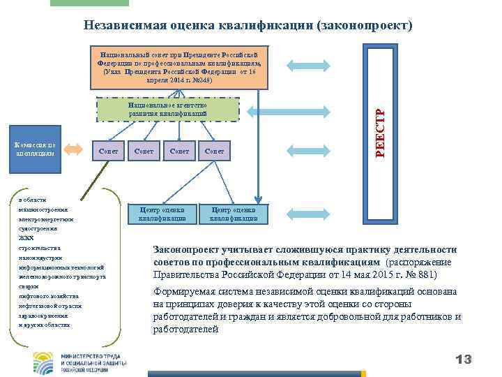 Независимая оценка квалификации (законопроект) Национальное агентство развития квалификаций Комиссия по апелляциям Совет РЕЕСТР Национальный