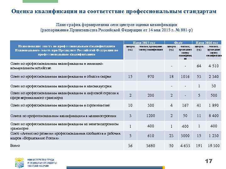 Оценка квалификации на соответствие профессиональным стандартам План-график формирования сети центров оценки квалификации (распоряжение Правительства