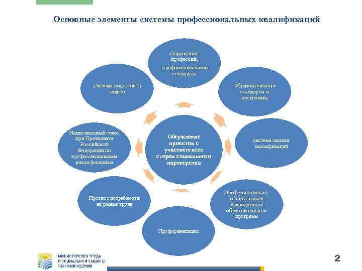 Основные элементы системы профессиональных квалификаций Справочник профессий, профессиональные стандарты Система подготовки кадров Национальный совет