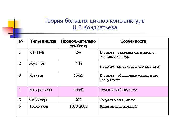 Теория больших циклов конъюнктуры Н. В. Кондратьева № Типы циклов Продолжительно сть (лет) Особенности