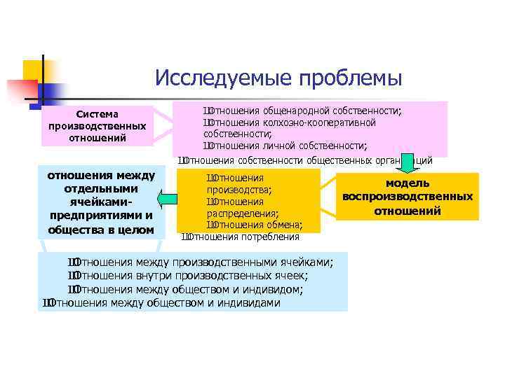 Исследуемые проблемы Система производственных отношений отношения между отдельными ячейкамипредприятиями и общества в целом Ш