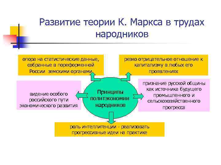 Развитие теории К. Маркса в трудах народников опора на статистические данные, собранные в пореформенной