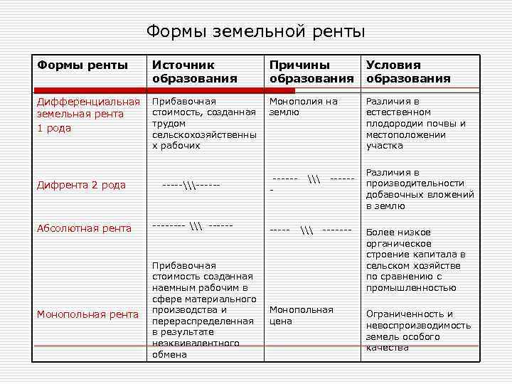 Формы земельной ренты Формы ренты Источник образования Причины образования Условия образования Дифференциальная земельная рента