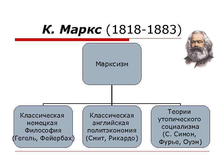 Социальное учение маркса. Марксизм схема. Учение Маркса. Немецкая классическая философия марксизм.