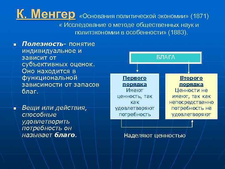 К. Менгер «Основания политической экономии» (1871) « Исследование о методе общественных наук и политэкономии