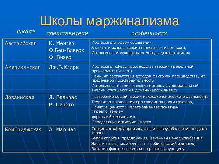 школа Школы маржинализма представители особенности Австрийская К. Менгер, О. Бем-Баверк Ф. Визер Исследовали сферу