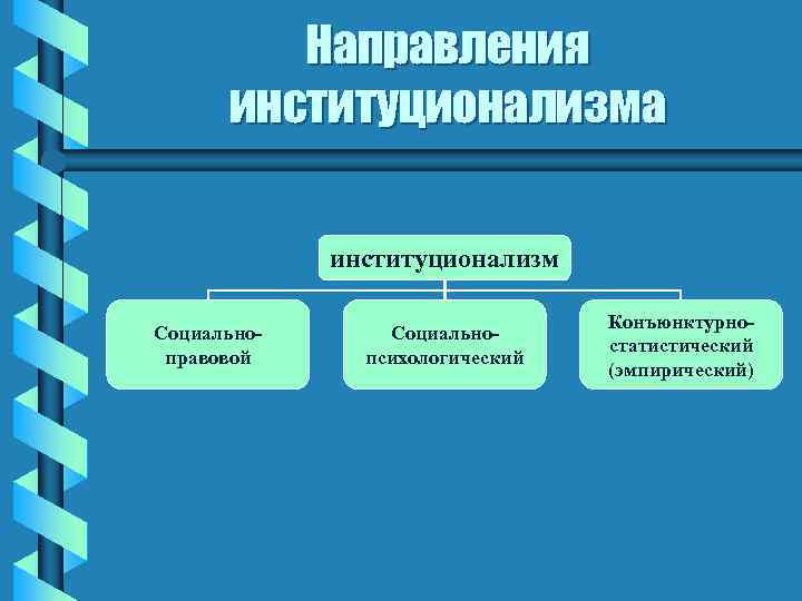 Направления институционализма институционализм Социальноправовой Социальнопсихологический Конъюнктурностатистический (эмпирический) 