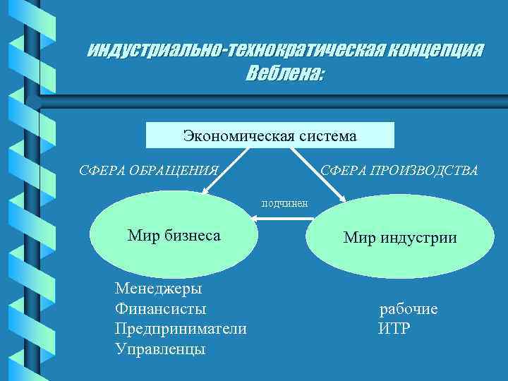 индустриально-технократическая концепция Веблена: Экономическая система СФЕРА ОБРАЩЕНИЯ СФЕРА ПРОИЗВОДСТВА подчинен Мир бизнеса Менеджеры Финансисты