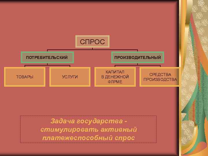 СПРОС ПОТРЕБИТЕЛЬСКИЙ ТОВАРЫ УСЛУГИ ПРОИЗВОДИТЕЛЬНЫЙ КАПИТАЛ В ДЕНЕЖНОЙ ФЛРМЕ Задача государства стимулировать активный платежеспособный