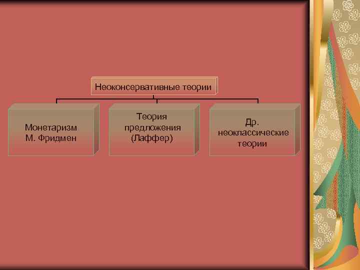 Неоконсервативные теории Монетаризм М. Фридмен Теория предложения (Лаффер) Др. неоклассические теории 