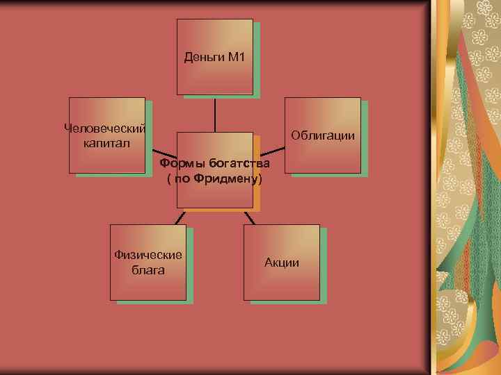 Деньги М 1 Человеческий капитал Облигации Формы богатства ( по Фридмену) Физические блага Акции