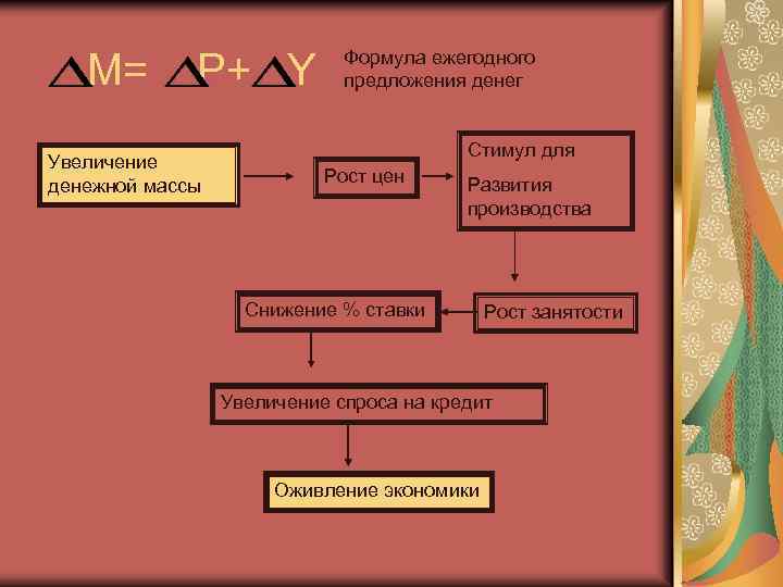 М= Р+ Y Увеличение денежной массы Формула ежегодного предложения денег Стимул для Рост цен