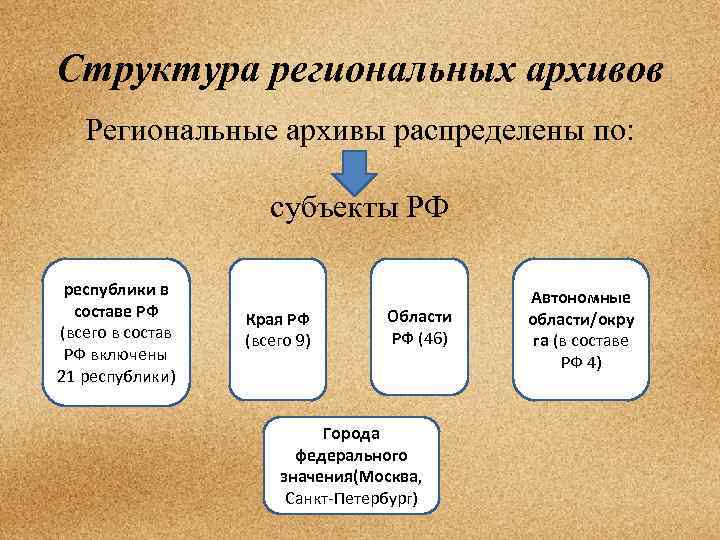 Структура региональных архивов Региональные архивы распределены по: субъекты РФ республики в составе РФ (всего