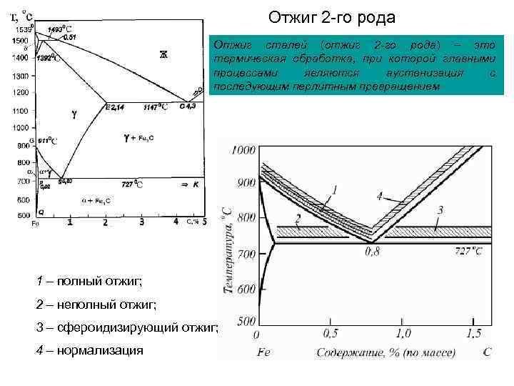 Отжиг 2 -го рода Отжиг сталей (отжиг 2 -го рода) – это термическая обработка,