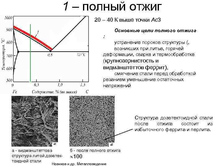 1 – полный отжиг 20 – 40 К выше точки Aс3 Основные цели полного