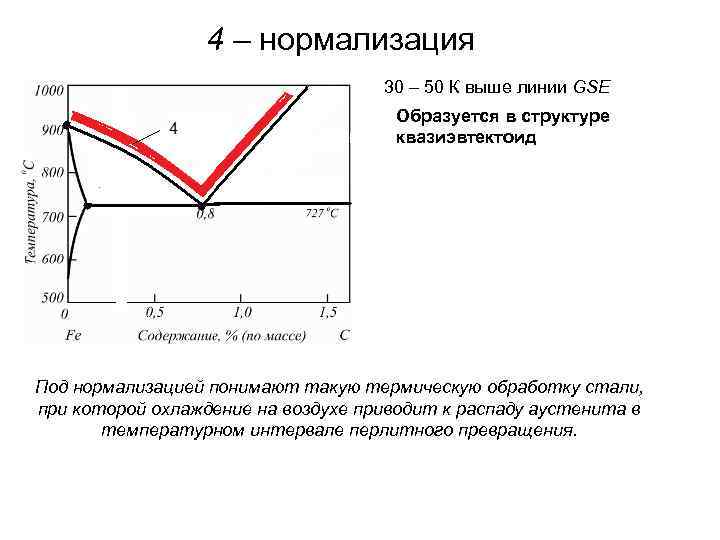 4 – нормализация 30 – 50 К выше линии GSE Образуется в структуре квазиэвтектоид