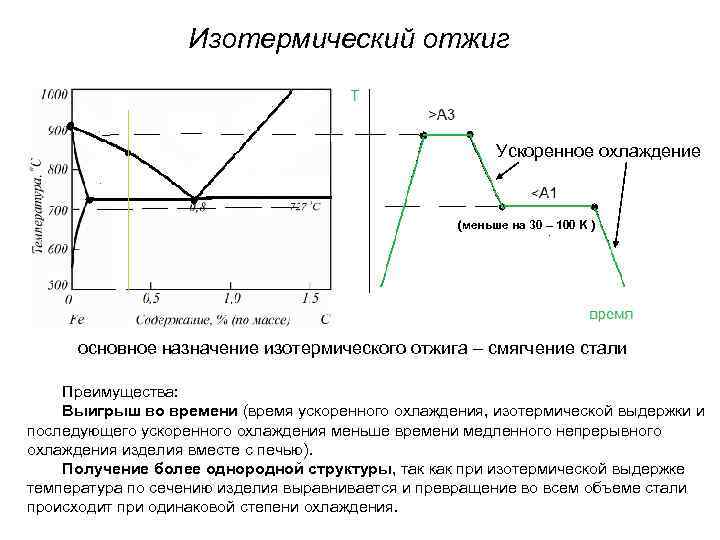 Изотермический отжиг Ускоренное охлаждение (меньше на 30 – 100 K ) основное назначение изотермического