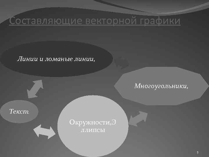 Составляющие векторной графики Линии и ломаные линии, Многоугольники, Текст . Окружности, Э ллипсы 5