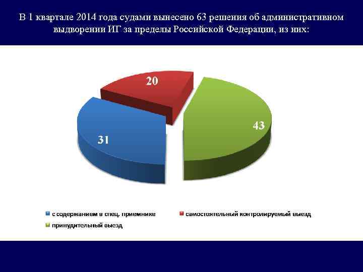 В 1 квартале 2014 года судами вынесено 63 решения об административном выдворении ИГ за