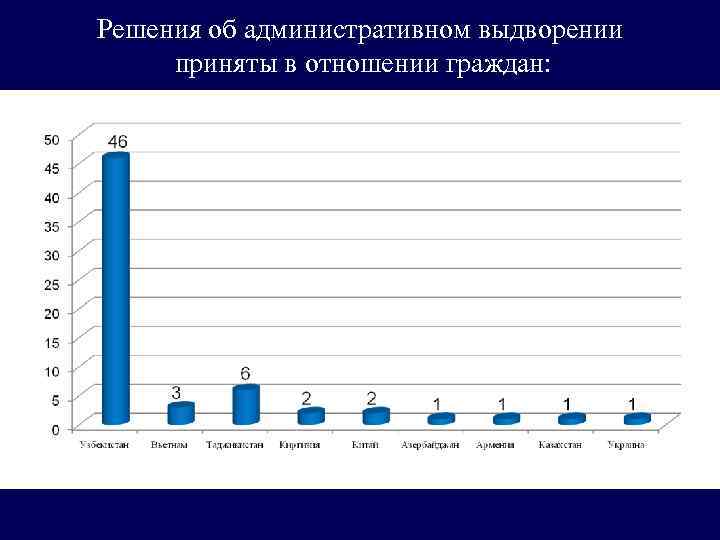 Решения об административном выдворении приняты в отношении граждан: 