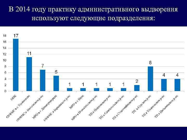 В 2014 году практику административного выдворения используют следующие подразделения: 