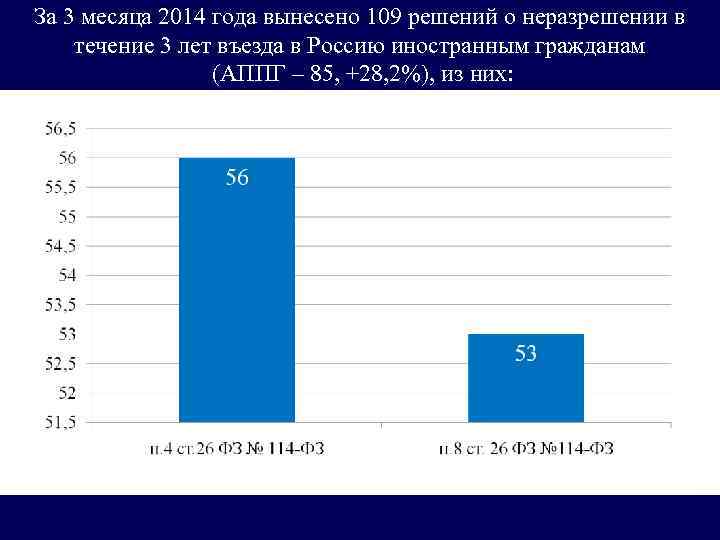 За 3 месяца 2014 года вынесено 109 решений о неразрешении в течение 3 лет