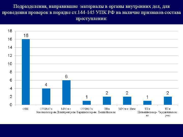 Подразделения, направившие материалы в органы внутренних дел, для проведения проверок в порядке ст. 144