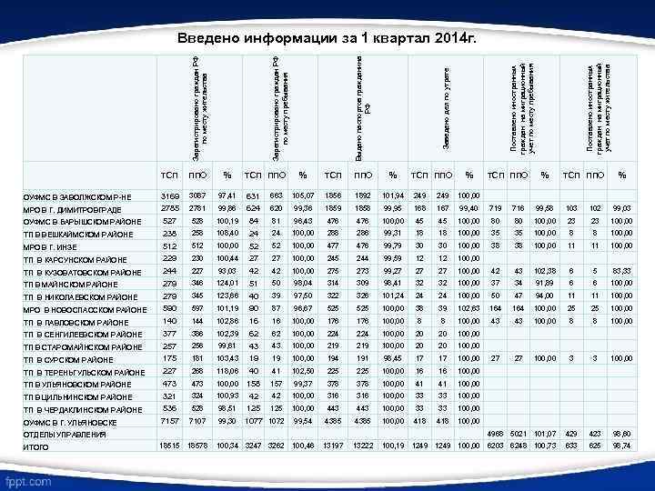 ТСП ППО % ОУФМС В ЗАВОЛЖСКОМ Р-НЕ 3169 3087 97, 41 631 МРО В
