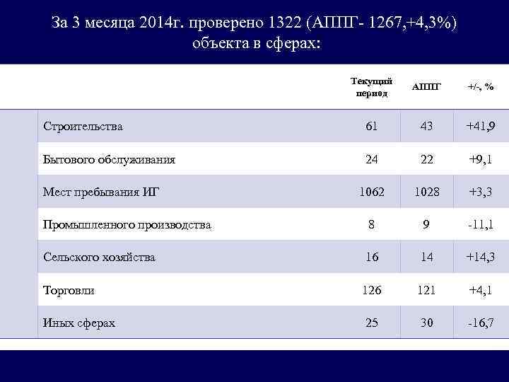 За 3 месяца 2014 г. проверено 1322 (АППГ- 1267, +4, 3%) объекта в сферах: