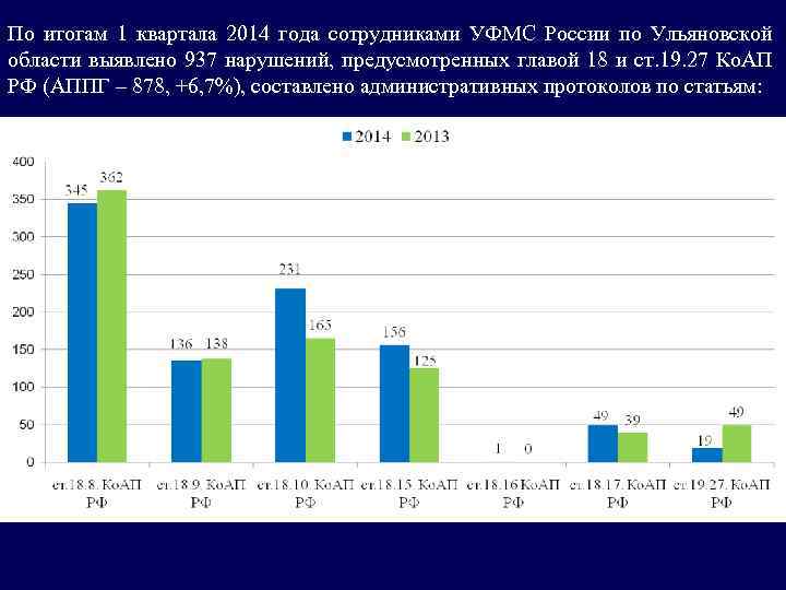 По итогам 1 квартала 2014 года сотрудниками УФМС России по Ульяновской области выявлено 937
