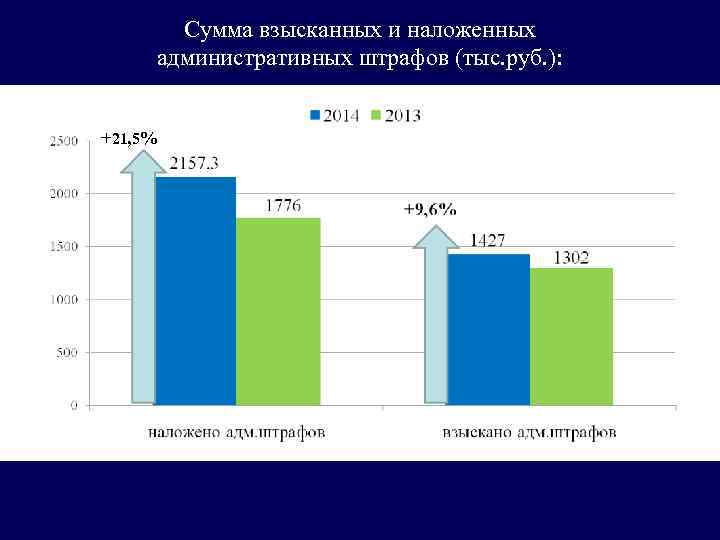 Сумма взысканных и наложенных административных штрафов (тыс. руб. ): +21, 5% 