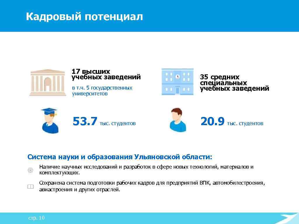 Кадровый потенциал 17 высших учебных заведений в т. ч. 5 государственных университетов 53. 7