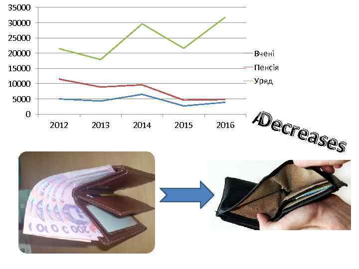 35000 30000 25000 20000 Вчені 15000 Пенсія 10000 Уряд 5000 0 2012 2013 2014