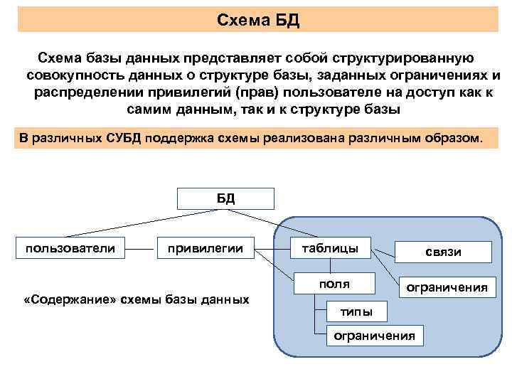 Схема БД Схема базы данных представляет собой структурированную совокупность данных о структуре базы, заданных